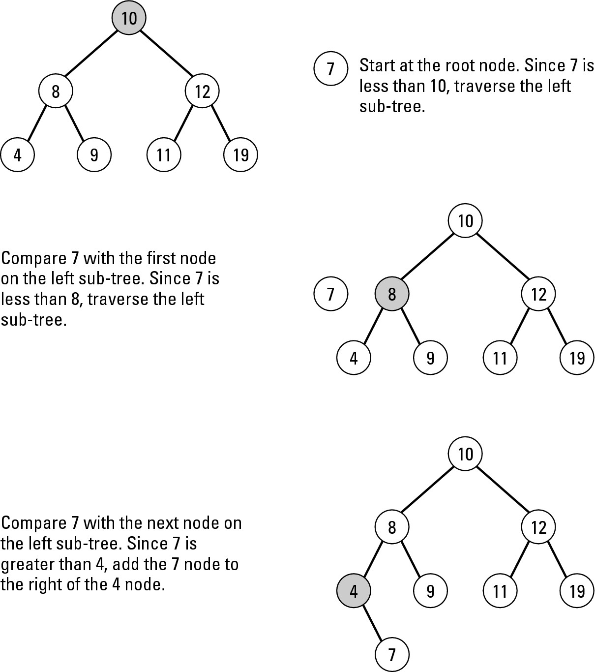 Figure 5-12: Inserting new data in an ordered binary tree.